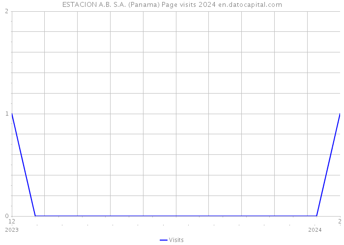 ESTACION A.B. S.A. (Panama) Page visits 2024 