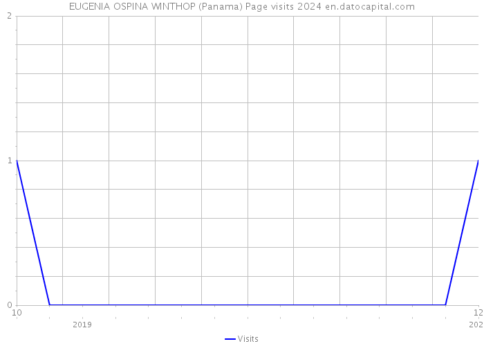 EUGENIA OSPINA WINTHOP (Panama) Page visits 2024 