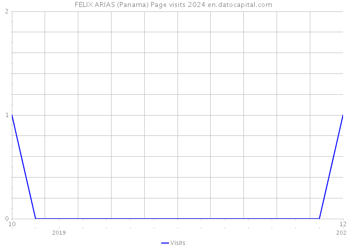 FELIX ARIAS (Panama) Page visits 2024 