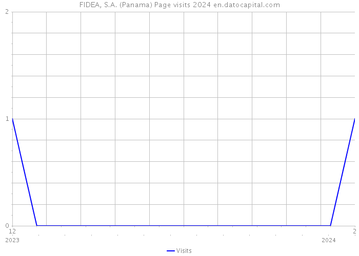 FIDEA, S.A. (Panama) Page visits 2024 