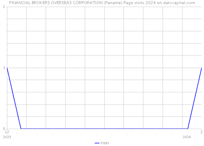 FINANCIAL BROKERS OVERSEAS CORPORATION (Panama) Page visits 2024 