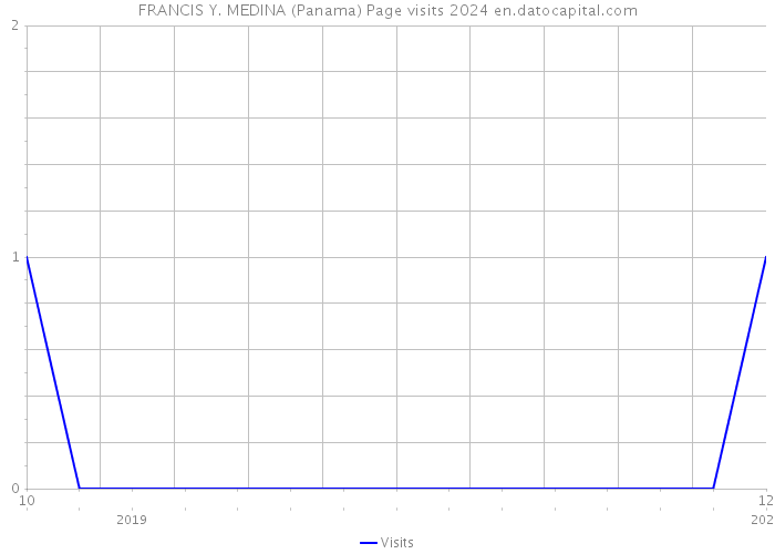 FRANCIS Y. MEDINA (Panama) Page visits 2024 