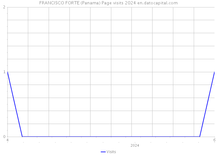 FRANCISCO FORTE (Panama) Page visits 2024 