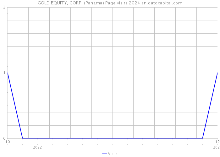 GOLD EQUITY, CORP. (Panama) Page visits 2024 