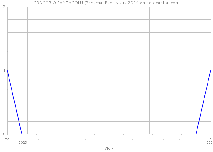 GRAGORIO PANTAGOLU (Panama) Page visits 2024 