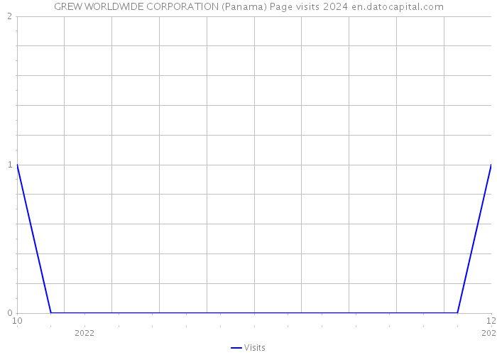 GREW WORLDWIDE CORPORATION (Panama) Page visits 2024 