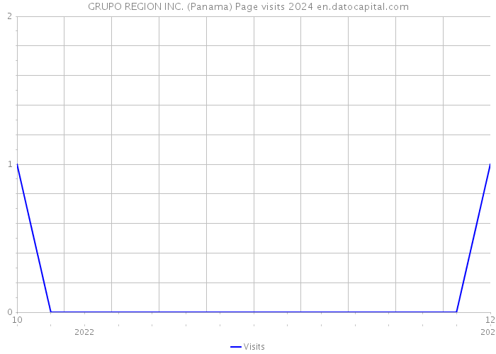 GRUPO REGION INC. (Panama) Page visits 2024 