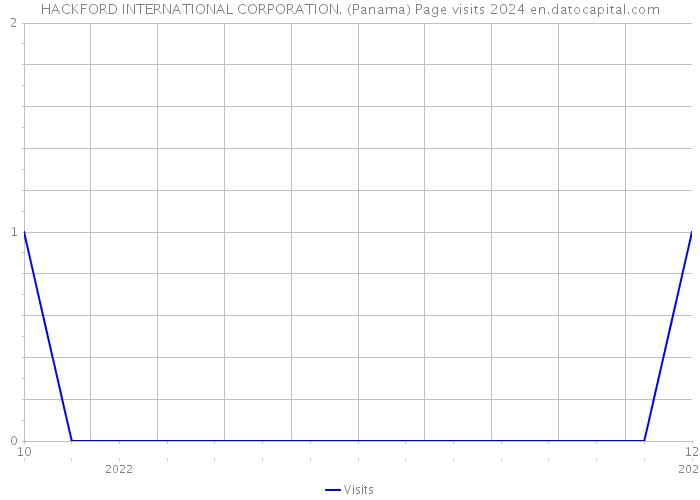 HACKFORD INTERNATIONAL CORPORATION. (Panama) Page visits 2024 