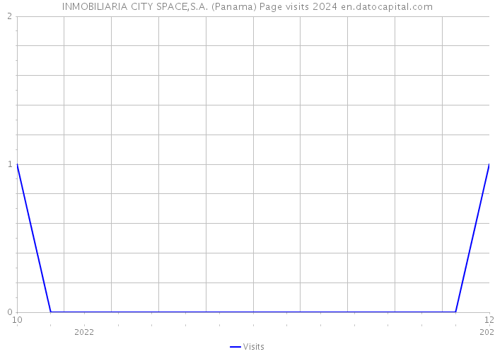 INMOBILIARIA CITY SPACE,S.A. (Panama) Page visits 2024 