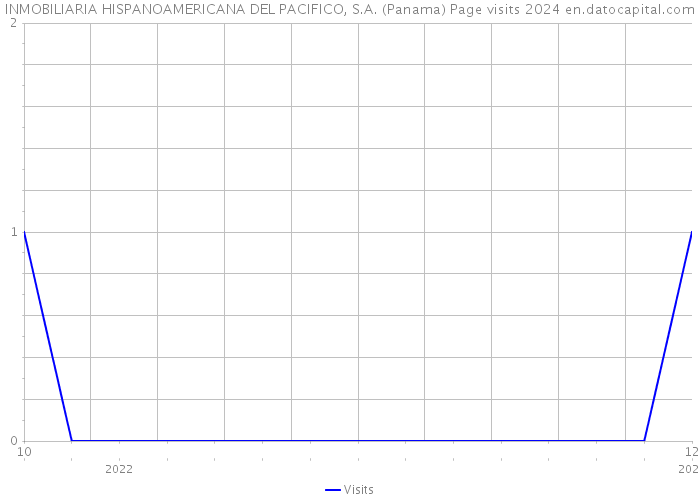 INMOBILIARIA HISPANOAMERICANA DEL PACIFICO, S.A. (Panama) Page visits 2024 