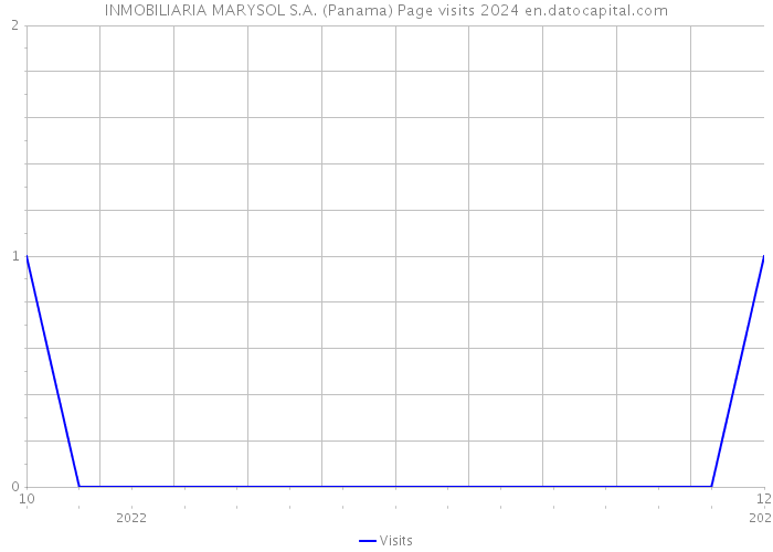 INMOBILIARIA MARYSOL S.A. (Panama) Page visits 2024 