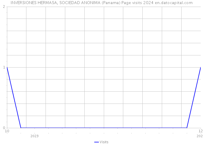 INVERSIONES HERMASA, SOCIEDAD ANONIMA (Panama) Page visits 2024 