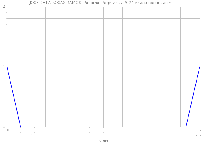 JOSE DE LA ROSAS RAMOS (Panama) Page visits 2024 