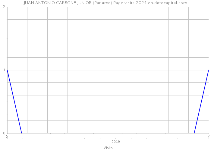 JUAN ANTONIO CARBONE JUNIOR (Panama) Page visits 2024 