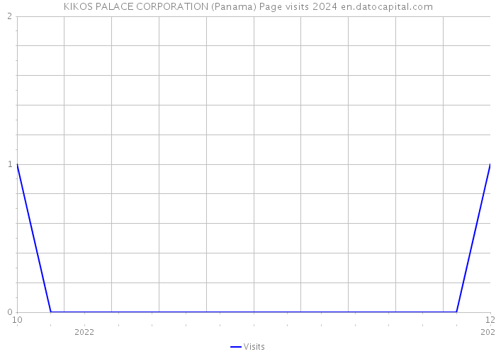 KIKOS PALACE CORPORATION (Panama) Page visits 2024 