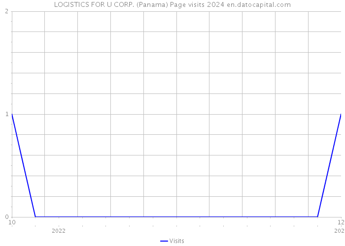 LOGISTICS FOR U CORP. (Panama) Page visits 2024 