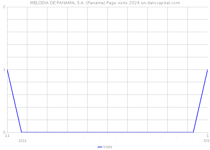 MELODIA DE PANAMA, S.A. (Panama) Page visits 2024 