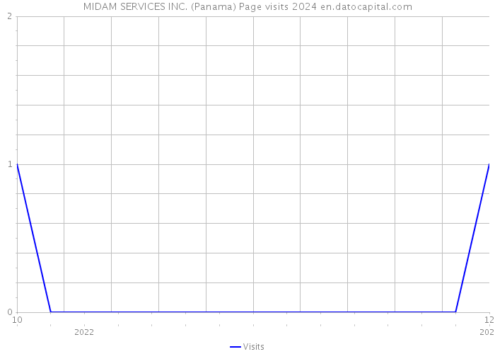 MIDAM SERVICES INC. (Panama) Page visits 2024 