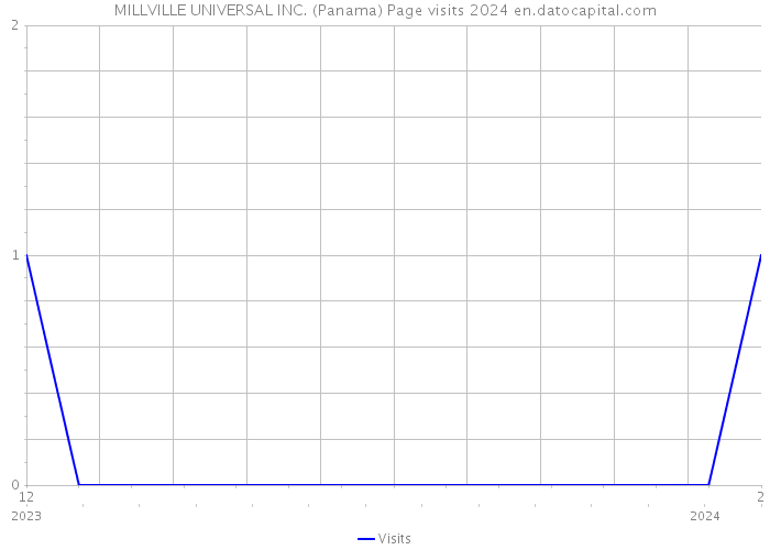 MILLVILLE UNIVERSAL INC. (Panama) Page visits 2024 