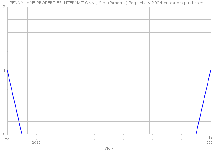 PENNY LANE PROPERTIES INTERNATIONAL, S.A. (Panama) Page visits 2024 
