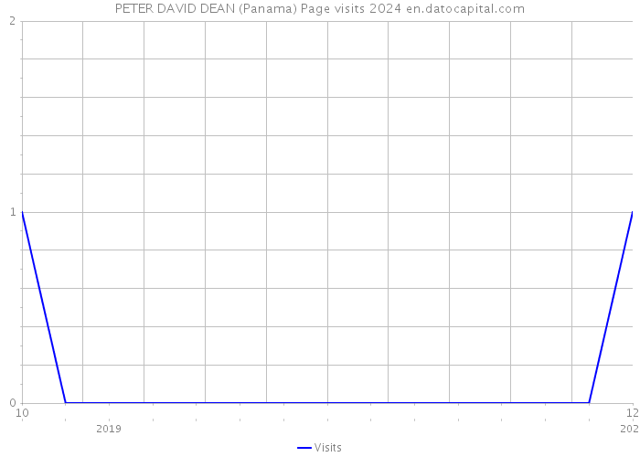PETER DAVID DEAN (Panama) Page visits 2024 