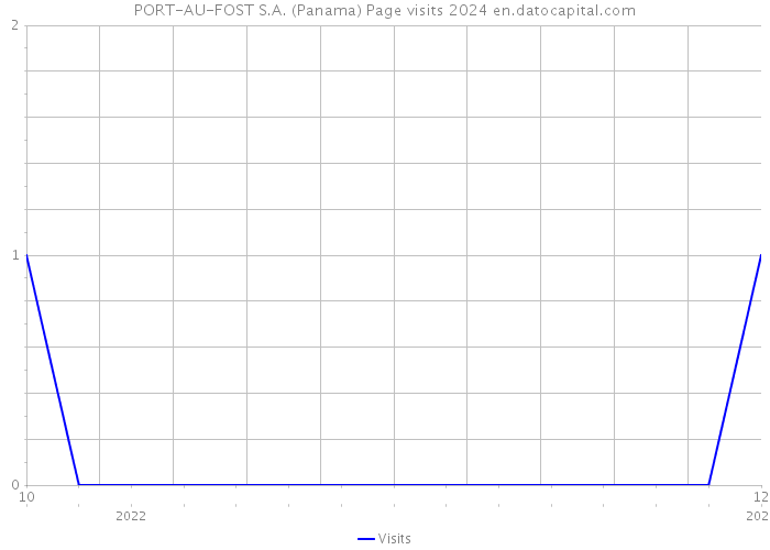 PORT-AU-FOST S.A. (Panama) Page visits 2024 
