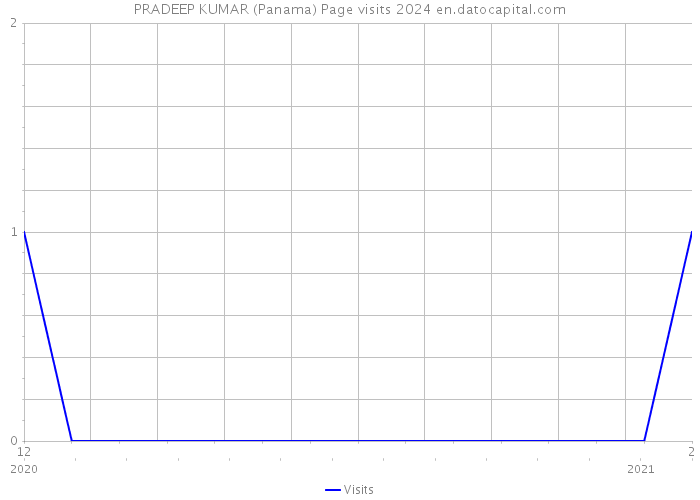 PRADEEP KUMAR (Panama) Page visits 2024 
