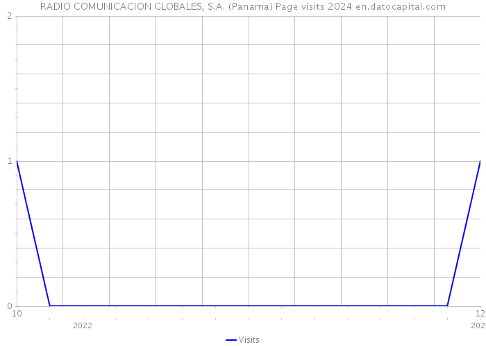 RADIO COMUNICACION GLOBALES, S.A. (Panama) Page visits 2024 