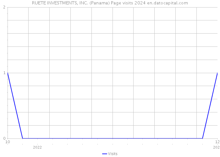 RUETE INVESTMENTS, INC. (Panama) Page visits 2024 