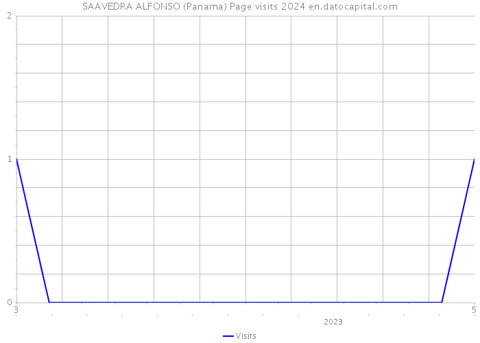 SAAVEDRA ALFONSO (Panama) Page visits 2024 