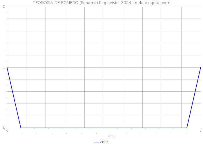TEODOSIA DE ROMERO (Panama) Page visits 2024 