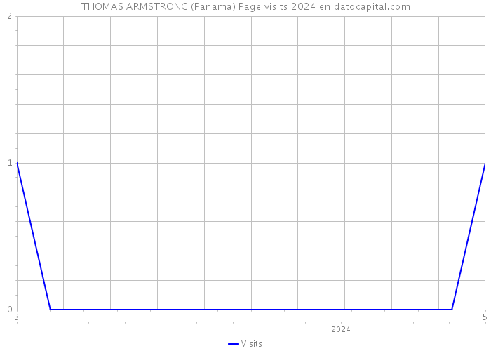 THOMAS ARMSTRONG (Panama) Page visits 2024 