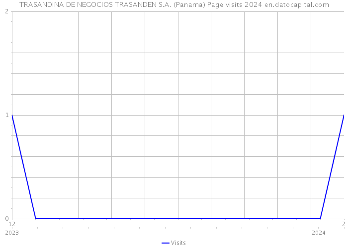 TRASANDINA DE NEGOCIOS TRASANDEN S.A. (Panama) Page visits 2024 