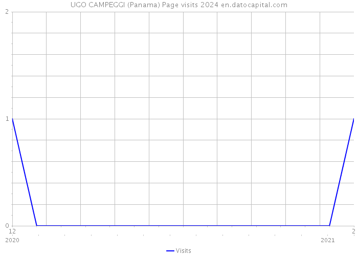 UGO CAMPEGGI (Panama) Page visits 2024 
