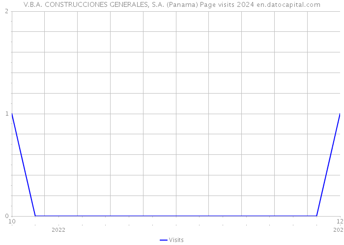 V.B.A. CONSTRUCCIONES GENERALES, S.A. (Panama) Page visits 2024 
