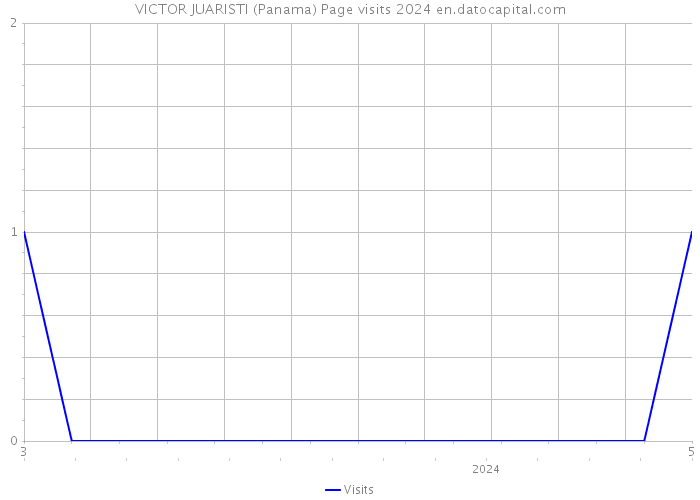 VICTOR JUARISTI (Panama) Page visits 2024 