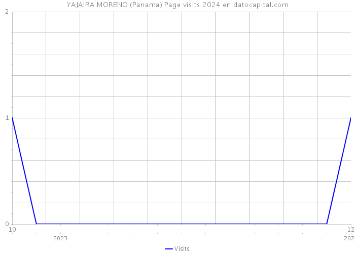 YAJAIRA MORENO (Panama) Page visits 2024 