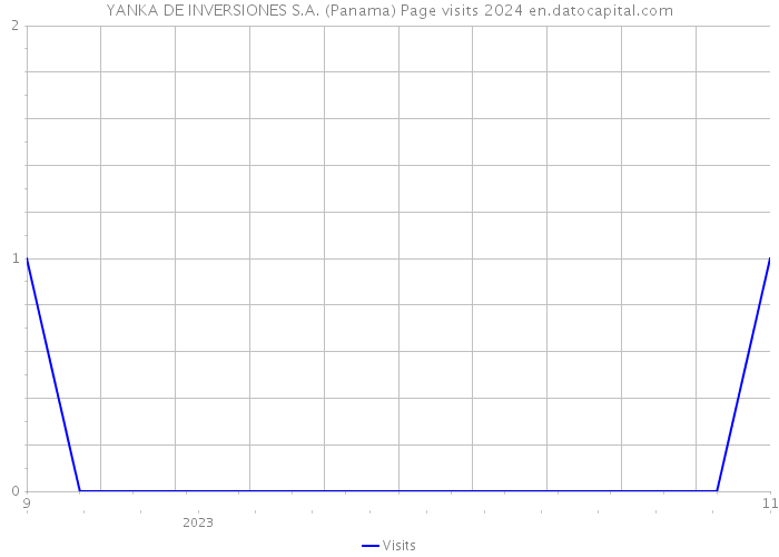 YANKA DE INVERSIONES S.A. (Panama) Page visits 2024 