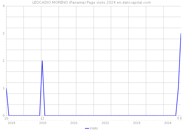 LEOCADIO MORENO (Panama) Page visits 2024 