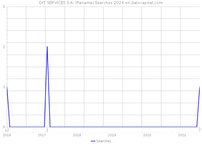 DIT SERVICES S.A. (Panama) Searches 2024 