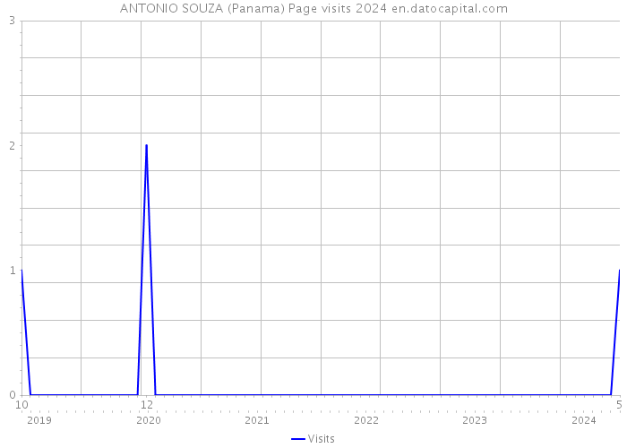 ANTONIO SOUZA (Panama) Page visits 2024 