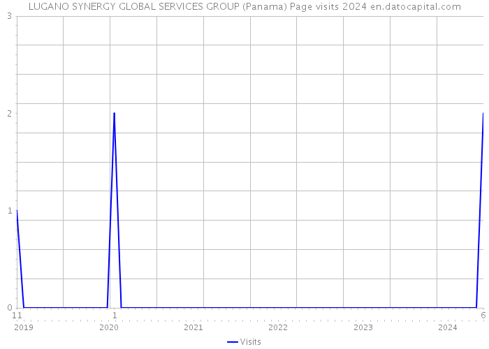 LUGANO SYNERGY GLOBAL SERVICES GROUP (Panama) Page visits 2024 