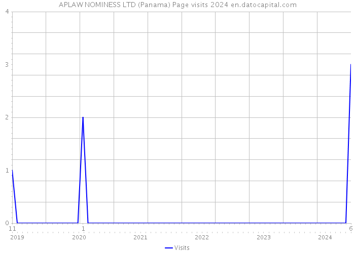 APLAW NOMINESS LTD (Panama) Page visits 2024 