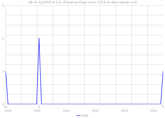 AB LA ALCANCIA S.A. (Panama) Page visits 2024 