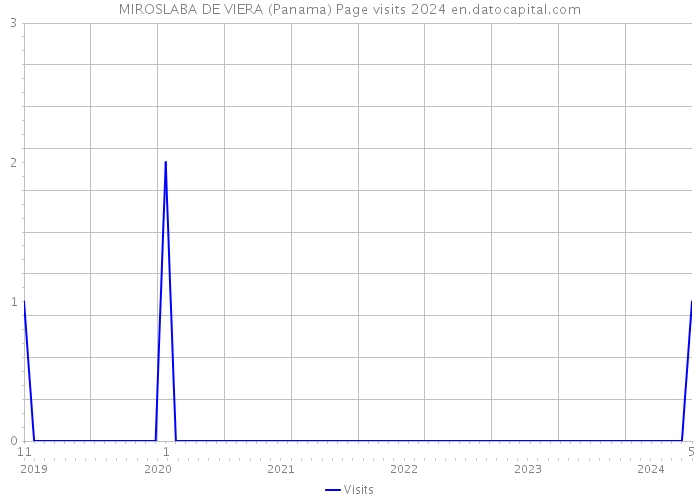 MIROSLABA DE VIERA (Panama) Page visits 2024 