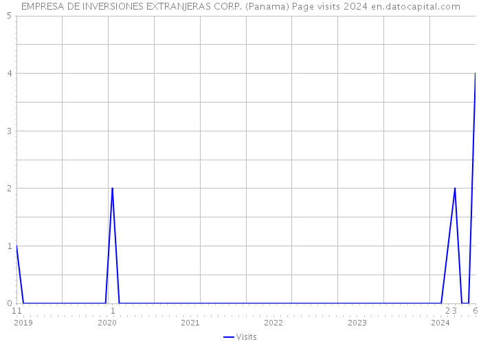 EMPRESA DE INVERSIONES EXTRANJERAS CORP. (Panama) Page visits 2024 