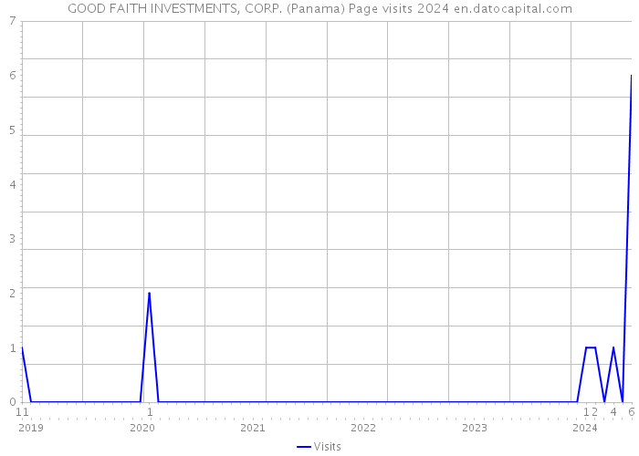 GOOD FAITH INVESTMENTS, CORP. (Panama) Page visits 2024 
