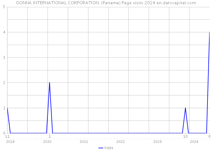 DONNA INTERNATIONAL CORPORATION. (Panama) Page visits 2024 