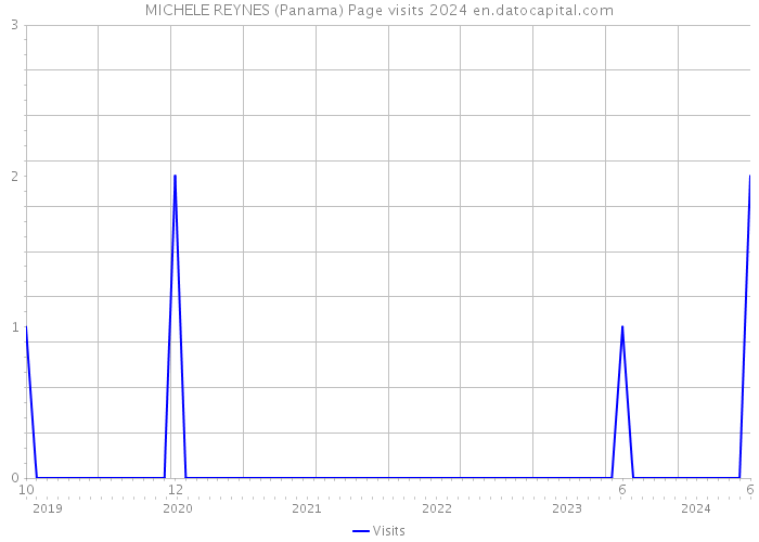 MICHELE REYNES (Panama) Page visits 2024 