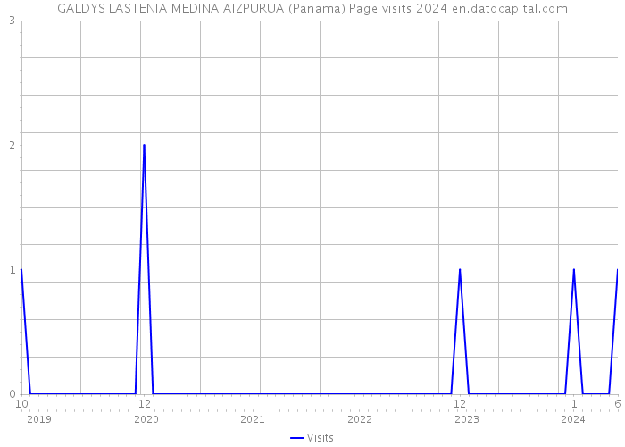 GALDYS LASTENIA MEDINA AIZPURUA (Panama) Page visits 2024 